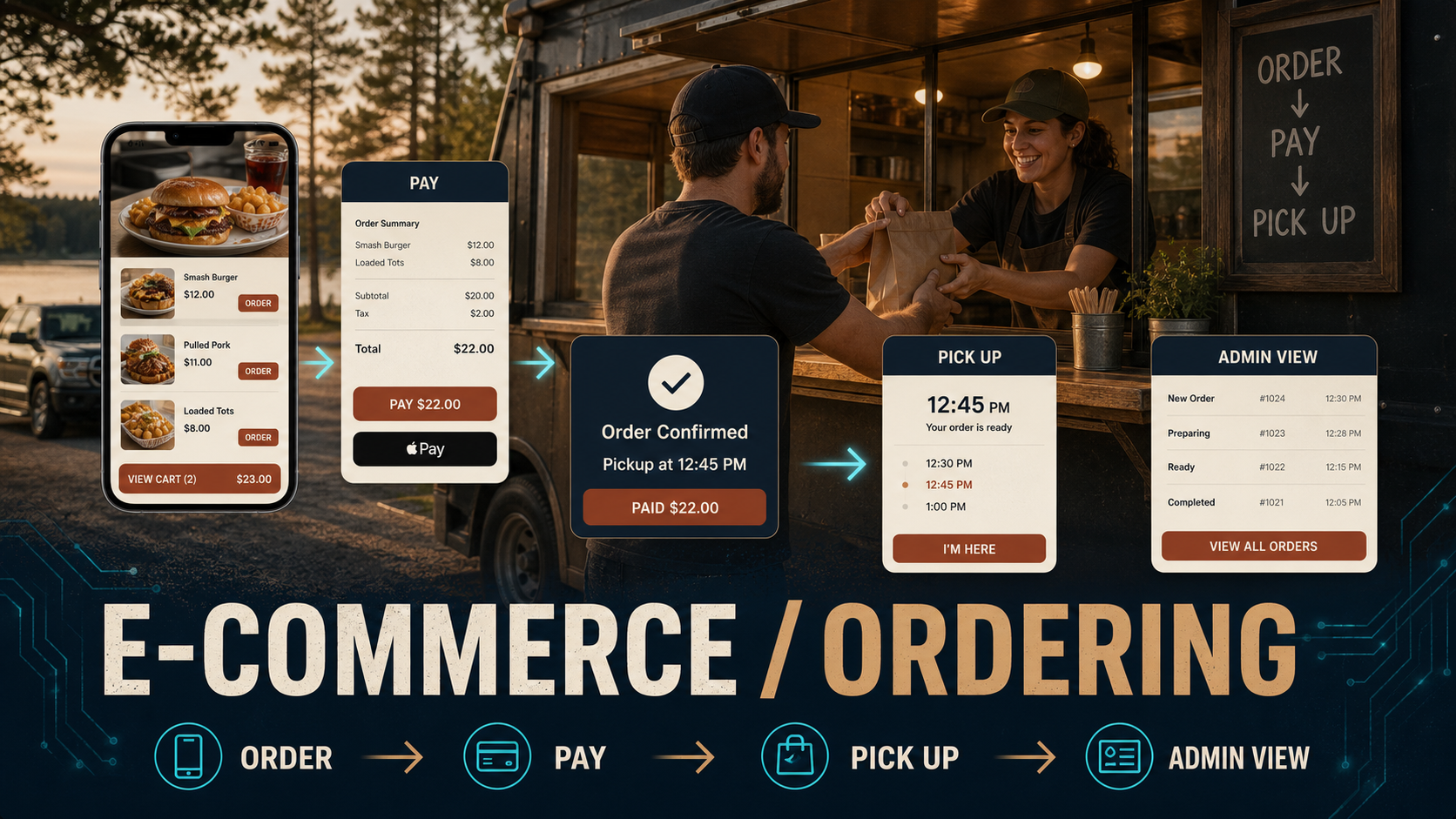 E-commerce and ordering product visual showing online menu, payment, pickup, and admin views for a local food or retail business.